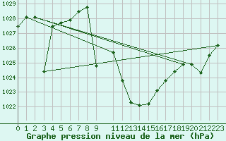 Courbe de la pression atmosphrique pour Calatayud