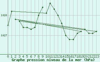 Courbe de la pression atmosphrique pour Le Havre - Octeville (76)