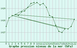 Courbe de la pression atmosphrique pour Boulc (26)