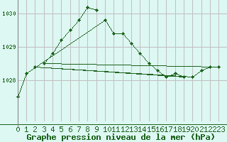 Courbe de la pression atmosphrique pour Kolmaarden-Stroemsfors