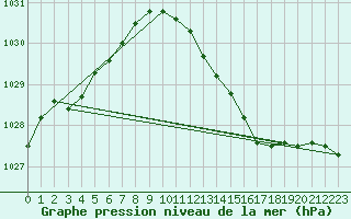 Courbe de la pression atmosphrique pour Sorve