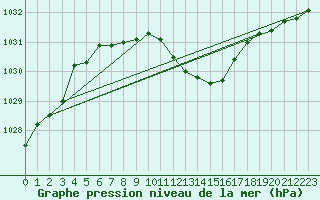 Courbe de la pression atmosphrique pour Kaisersbach-Cronhuette