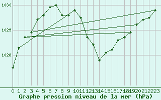 Courbe de la pression atmosphrique pour Neuchatel (Sw)