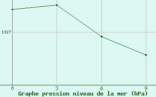 Courbe de la pression atmosphrique pour Klicev