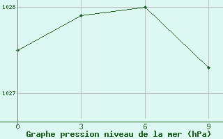 Courbe de la pression atmosphrique pour Lubny