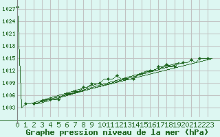 Courbe de la pression atmosphrique pour Kryvyi Rih