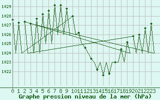 Courbe de la pression atmosphrique pour Granada / Aeropuerto