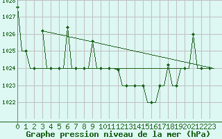 Courbe de la pression atmosphrique pour L