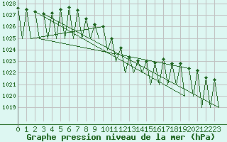 Courbe de la pression atmosphrique pour Suceava / Salcea