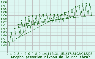 Courbe de la pression atmosphrique pour Vilhelmina