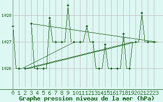 Courbe de la pression atmosphrique pour Minsk