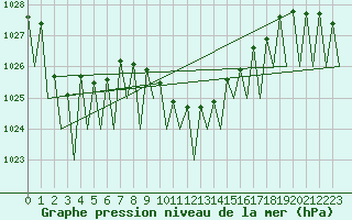Courbe de la pression atmosphrique pour Cerklje Airport