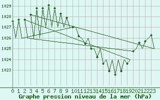 Courbe de la pression atmosphrique pour Madrid / Barajas (Esp)