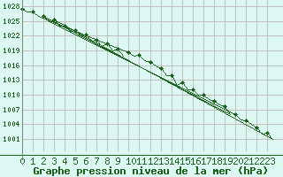Courbe de la pression atmosphrique pour Dublin (Ir)