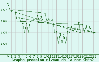 Courbe de la pression atmosphrique pour Gnes (It)