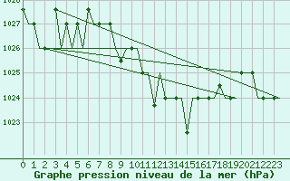 Courbe de la pression atmosphrique pour Ioannina Airport