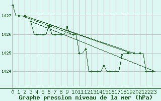 Courbe de la pression atmosphrique pour Venezia / Tessera