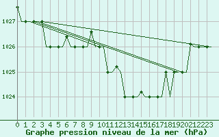 Courbe de la pression atmosphrique pour Venezia / Tessera