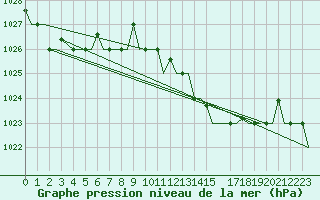 Courbe de la pression atmosphrique pour Cagliari / Elmas
