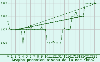 Courbe de la pression atmosphrique pour Kalamata Airport