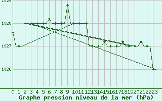 Courbe de la pression atmosphrique pour Verona / Villafranca