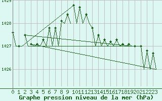Courbe de la pression atmosphrique pour Eindhoven (PB)