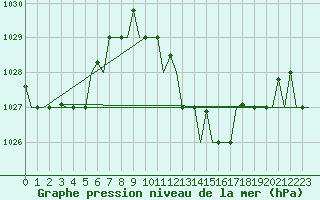 Courbe de la pression atmosphrique pour Djerba Mellita