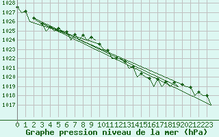 Courbe de la pression atmosphrique pour Rotterdam Airport Zestienhoven