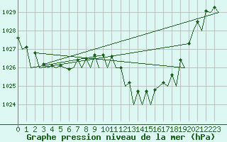 Courbe de la pression atmosphrique pour Palma De Mallorca / Son San Juan