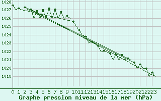Courbe de la pression atmosphrique pour Wroclaw Ii