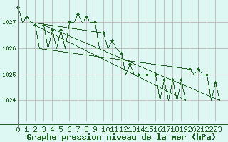 Courbe de la pression atmosphrique pour Eindhoven (PB)
