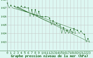 Courbe de la pression atmosphrique pour Umea Flygplats