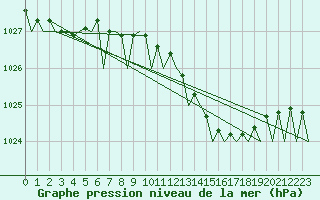 Courbe de la pression atmosphrique pour Holbeach