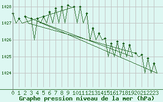 Courbe de la pression atmosphrique pour Rheine-Bentlage