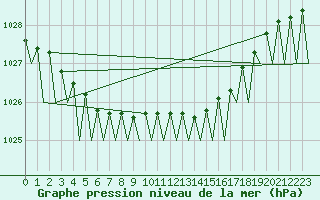 Courbe de la pression atmosphrique pour Bonn (All)