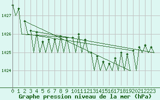 Courbe de la pression atmosphrique pour Hannover