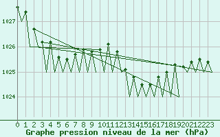 Courbe de la pression atmosphrique pour Wunstorf