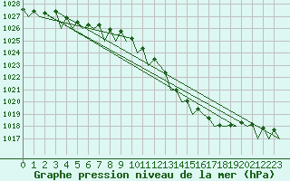 Courbe de la pression atmosphrique pour Platform P11-b Sea