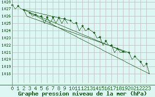 Courbe de la pression atmosphrique pour Tiree