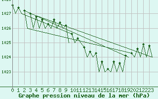 Courbe de la pression atmosphrique pour Platform Awg-1 Sea