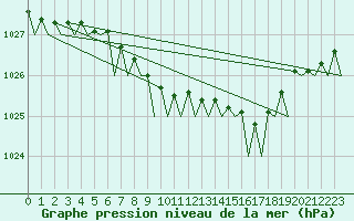 Courbe de la pression atmosphrique pour Lulea / Kallax