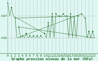 Courbe de la pression atmosphrique pour Groningen Airport Eelde