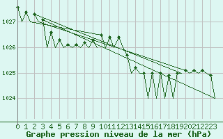 Courbe de la pression atmosphrique pour Leeuwarden