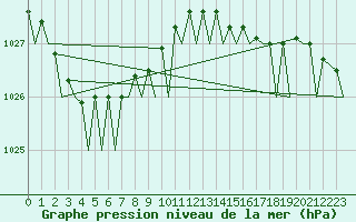 Courbe de la pression atmosphrique pour Platform Awg-1 Sea