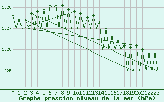 Courbe de la pression atmosphrique pour Platform P11-b Sea