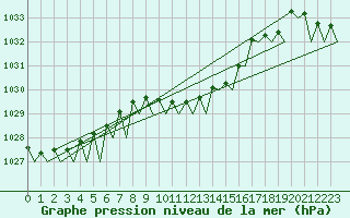 Courbe de la pression atmosphrique pour Frankfort (All)