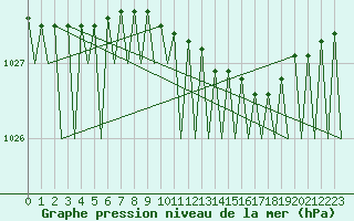 Courbe de la pression atmosphrique pour Hammerfest