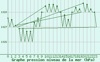 Courbe de la pression atmosphrique pour Bilbao (Esp)