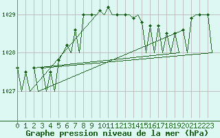 Courbe de la pression atmosphrique pour Aberdeen (UK)