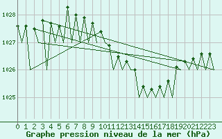 Courbe de la pression atmosphrique pour Holzdorf